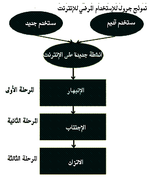 نموذج جرول للاستخدام المرضي للإنترنت