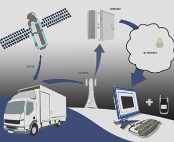 Gps Locator Devices