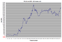 P/L Curve for ZS Trades