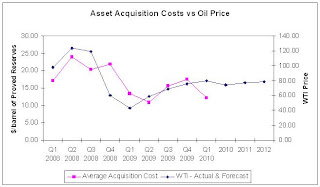 Gas Acquisition Costs