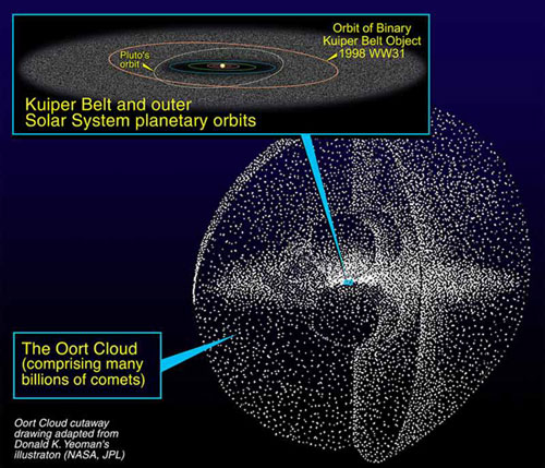 Diagram of the Kuiper Belt and Oort Cloud of 