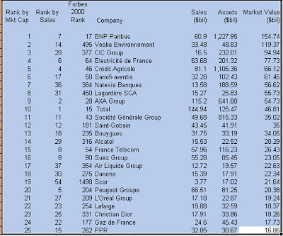 France Top 25 By Market Capitalization End 2007