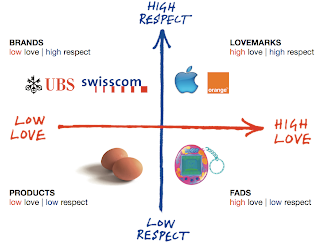 LoveMarks Graph