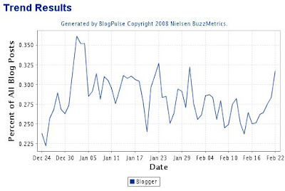 blog trend chart blog trend chart