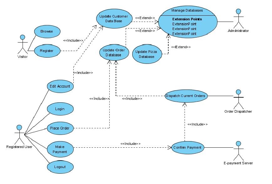 use case diagram online picnic ordering system use case diagram online picnic ordering system