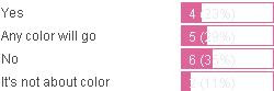 Do you like pink Corvettes Survey Results