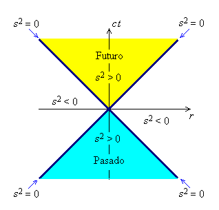 Resultado de imagen de La condiciÃ³n de covariancia de Lorentz vista por MInkouski