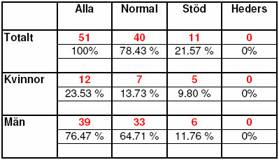 Antal medlemmar senhösten 2005