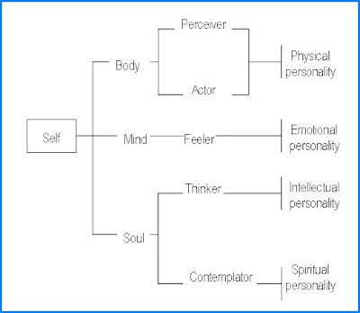 Body Mind Intellect Chart
