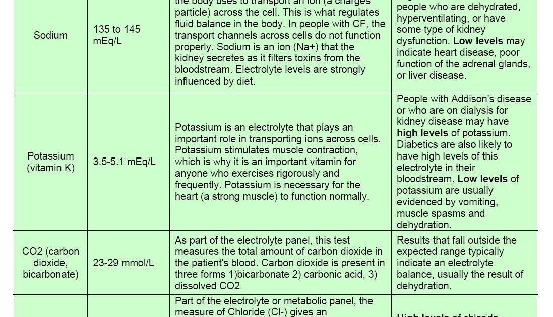 Blogging About Cystic Fibrosis (CF) Blood Work Electrolytes