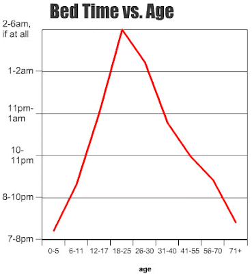 Fever graph labeled Bed Time vs. Age, the trend line is an inverted V