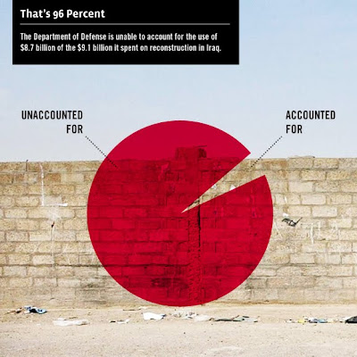 Red pie chart showing that 96% of the money spent by the US on Iraq reconstruction cannot be accounted for