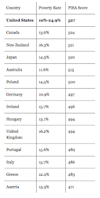 Table of numbers comparing poverty 10-24.9%