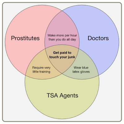 3 intersecting circles of TSA agents, prositutes and doctors