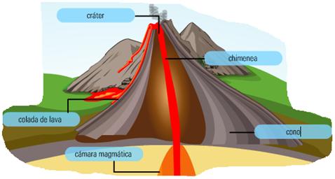123 Tareas: Partes de un Volcán