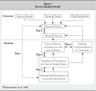 Service Quality Model