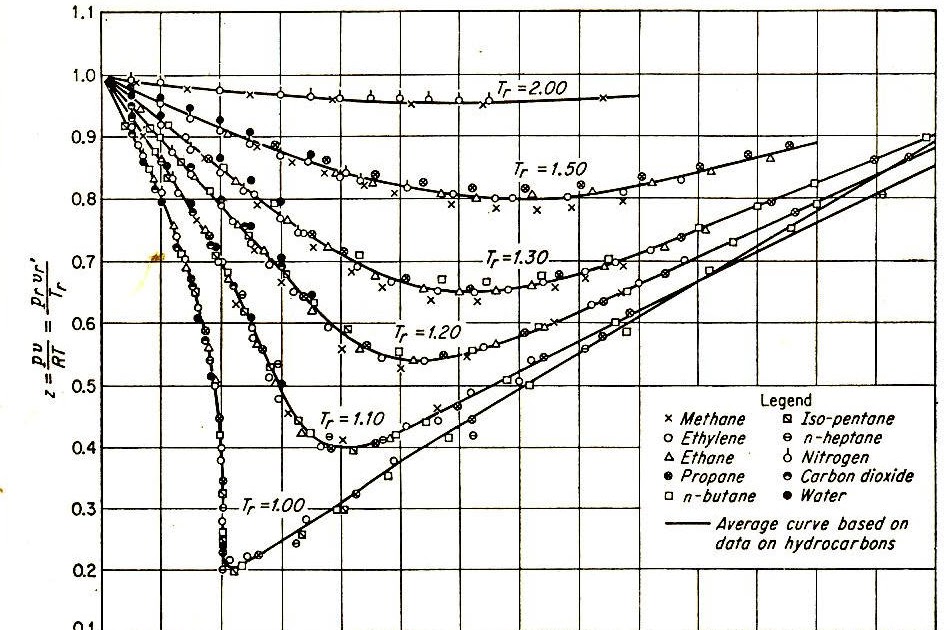 Physical Chemistry and You Compression Factors and Corresponding States