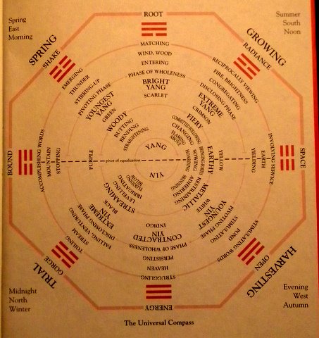 [I+CHING+UNIVERSAL+COMPASS1.JPG]