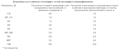 Допустимые расстояния до токоведущих частей находящихся под напряжением