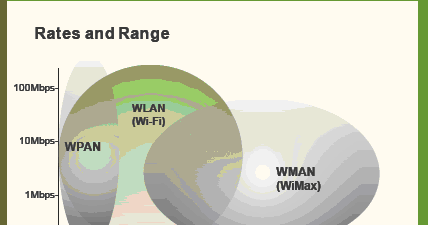 wpan wlan wman and wwan wireless networks Wireless local area networks (wlans), wireless wide area networks (wwans), and wireless metropolitan area networks (wmans) the wireless personal area. wpan wlan wman and wwan wireless networks Wireless local area networks (wlans), wireless wide area networks (wwans), and wireless metropolitan area networks (wmans) the wireless personal area.