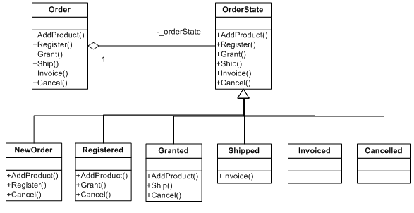 Order State