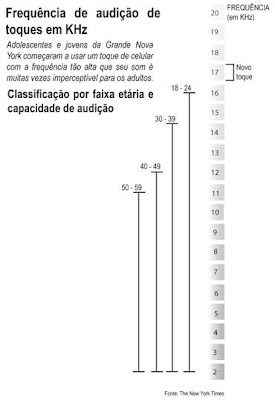 Idade e Frequencias Idade e Frequencias