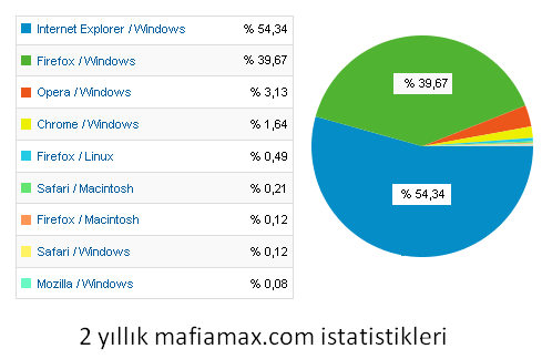 mafiamax.com tarayıcı/işletim sistemi istatistikleri