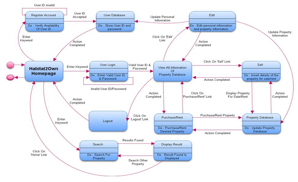 Habitat2Own: UML STATE DIAGRAM