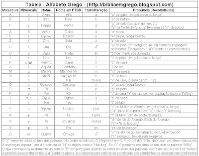 Clique na imagem para ampliar a Tabela - Alfabeto Grego