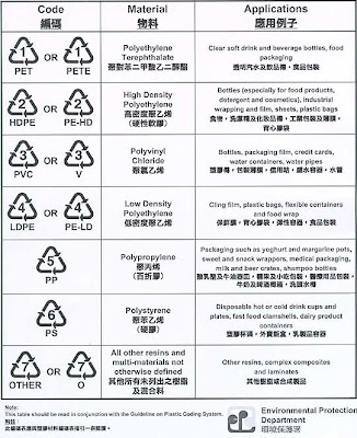 Plastic Coding System