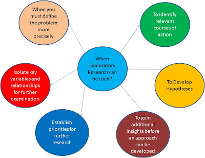 What is an exploratory research