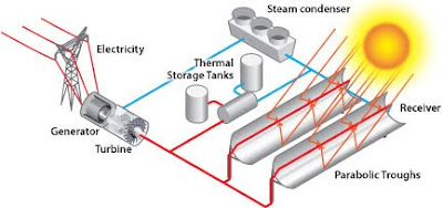 Concentrating Solar Thermal Concentrating Solar Thermal