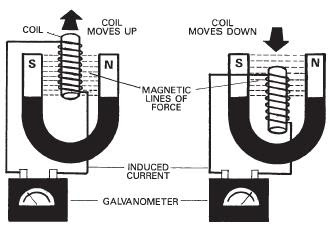 Electromagnetic induction is Electromagnetic induction is