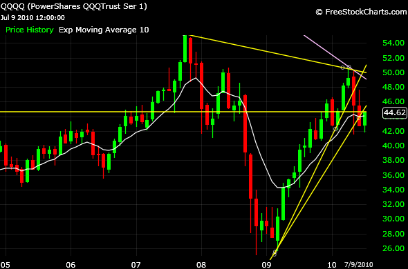 osprey flyer nasdaq 100 rallies off low charts qqqq charts