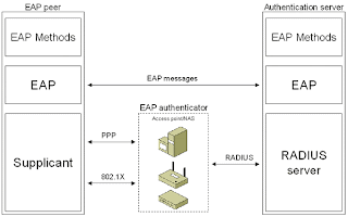 EAP Authentication