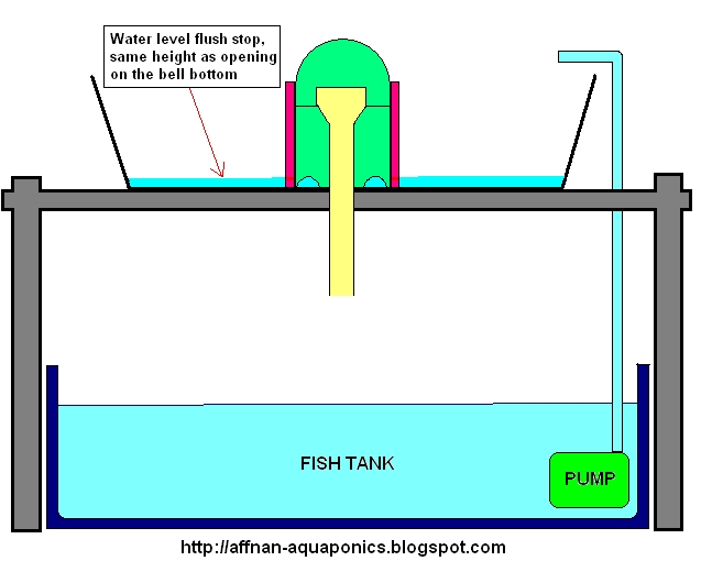 bell syphon diagram affnan s aquaponics bell valve system bell syphon diagram affnan s aquaponics bell valve system