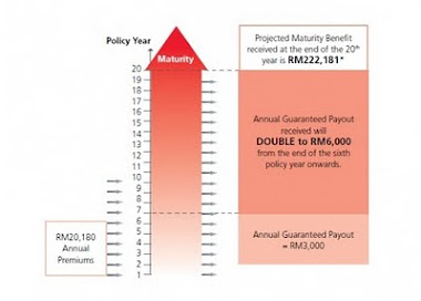 PRUcash Double Reward (Savings Plan)