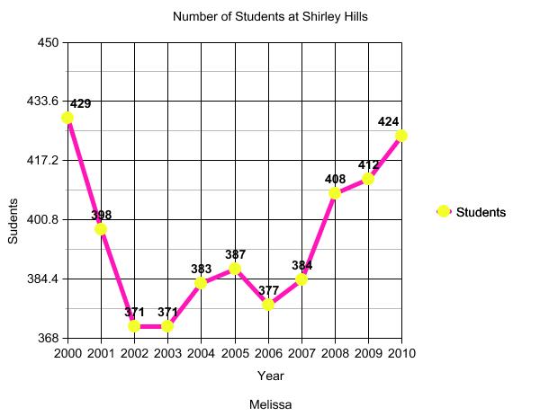 Mr. O'Brien's 4th Grade Blog: Line Graphs