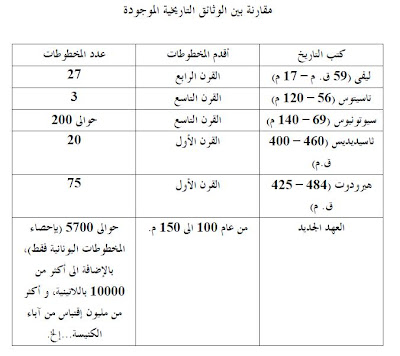 موثوقية نص العهد الجديد | الإدعاء الأول: العهد الجديد الأصلى قد أُفسد بواسطة النُساخ جداً حتى أنه لا يُمكن إستعادته 1