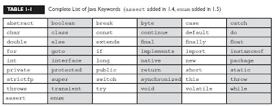 Identifiers in Java are