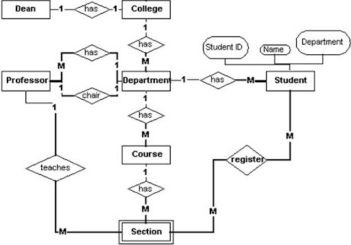 Web Gurus  Er Diagram For A College System Best Tutorials