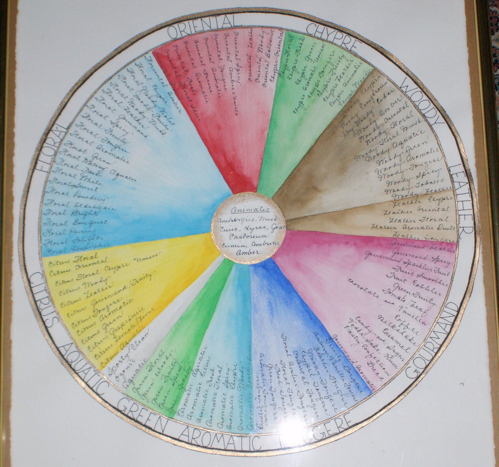 The Fragrance Wheel