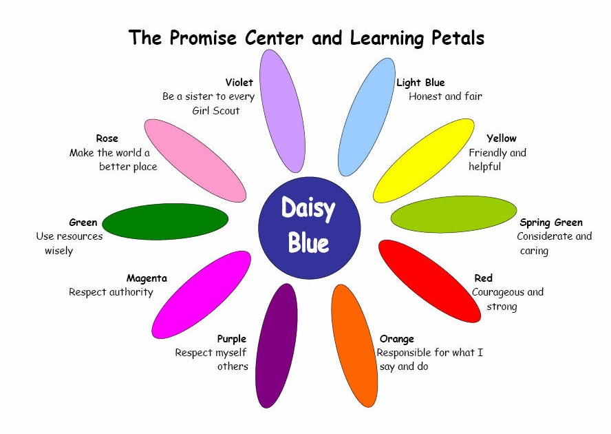 Framingham Girl Scouts MEANING OF THE DAISY PETALS