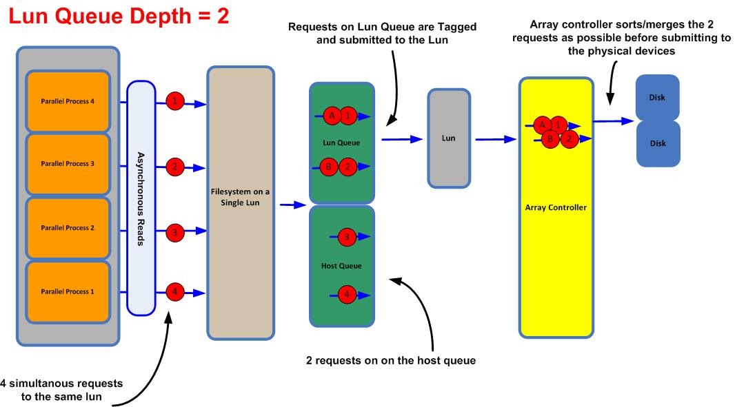 Performance Engineering and Capacity Planning Host/Lun Queue Depths, Command Tag Queuing from