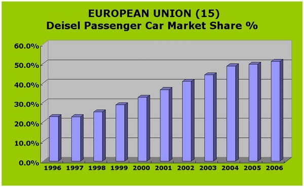 [ACEA+Diesel+market+share+1996-2006.jpg]
