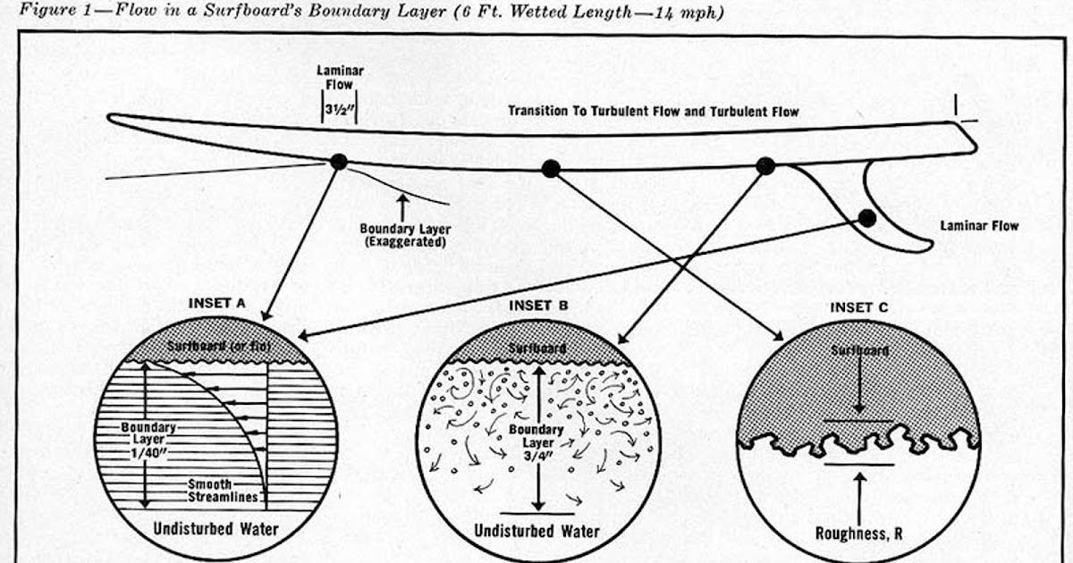 wave journal of a surfer girl Geek Out Surfboard Hydrodynamics