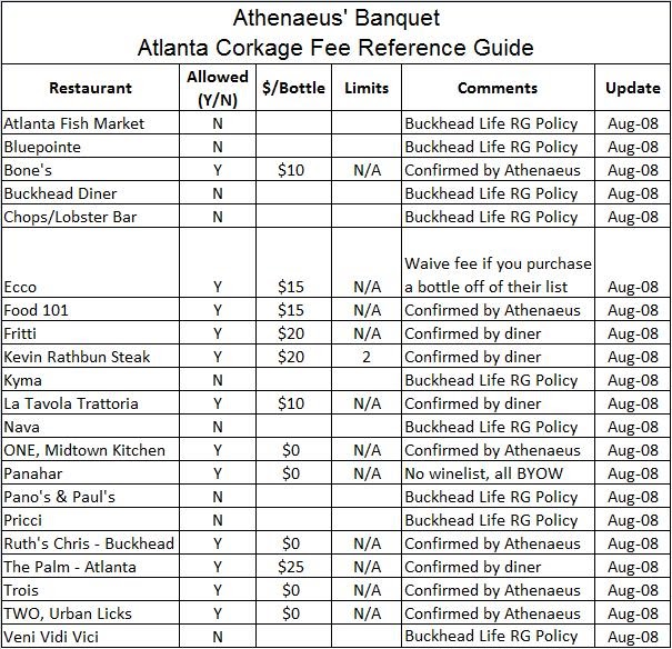 Athenaeus' Banquet Atlanta Corkage Fee Index