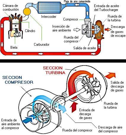 detalle de un turbocompresor