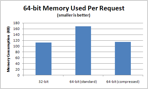 [WASV7Perf-64BitMemory.PNG]