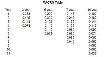 gptip42day macrs depreciation in gp microsoft dynamics macrs depreciation